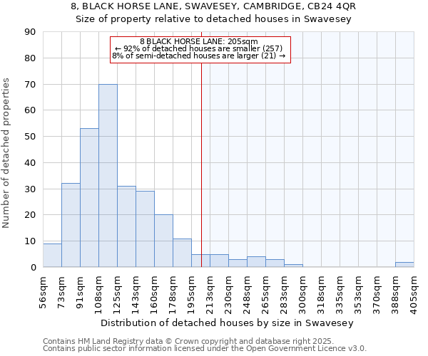 8, BLACK HORSE LANE, SWAVESEY, CAMBRIDGE, CB24 4QR: Size of property relative to detached houses houses in Swavesey