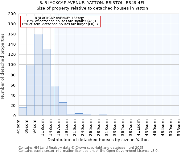 8, BLACKCAP AVENUE, YATTON, BRISTOL, BS49 4FL: Size of property relative to detached houses houses in Yatton