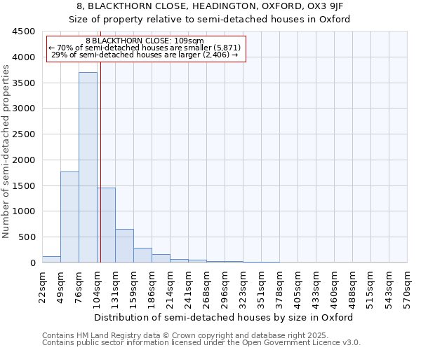 8, BLACKTHORN CLOSE, HEADINGTON, OXFORD, OX3 9JF: Size of property relative to semi-detached houses houses in Oxford