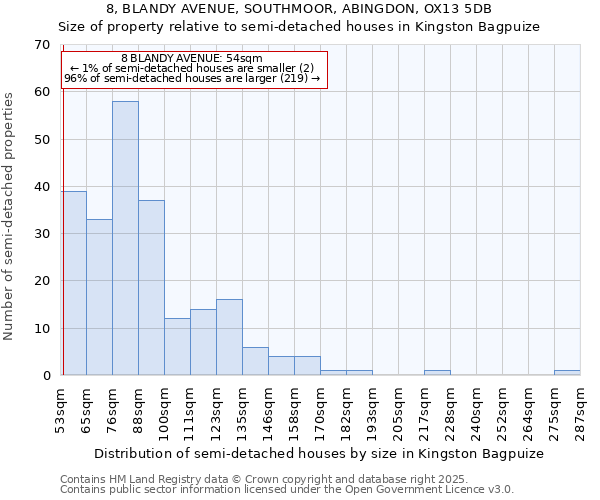 8, BLANDY AVENUE, SOUTHMOOR, ABINGDON, OX13 5DB: Size of property relative to semi-detached houses houses in Kingston Bagpuize