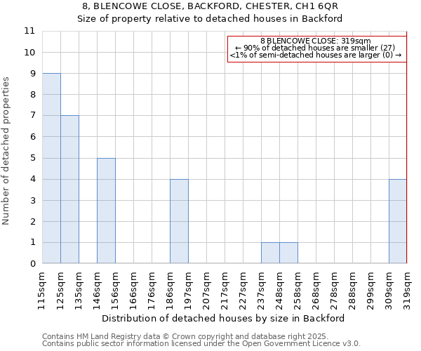 8, BLENCOWE CLOSE, BACKFORD, CHESTER, CH1 6QR: Size of property relative to detached houses houses in Backford
