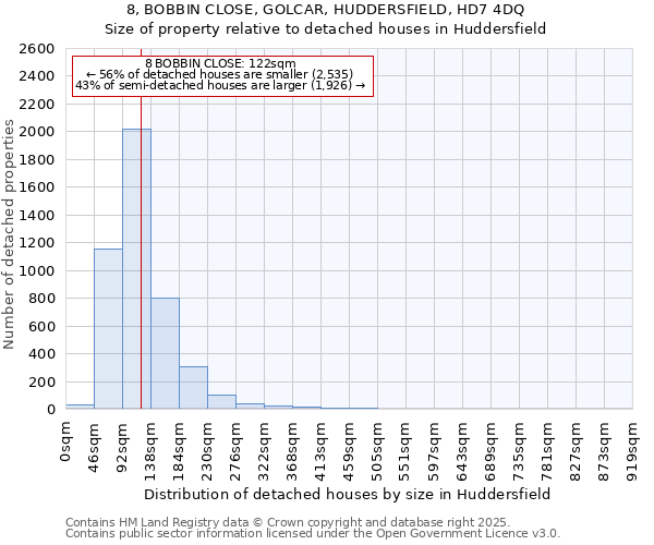 8, BOBBIN CLOSE, GOLCAR, HUDDERSFIELD, HD7 4DQ: Size of property relative to detached houses houses in Huddersfield
