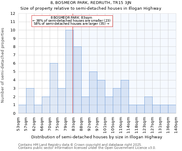 8, BOSMEOR PARK, REDRUTH, TR15 3JN: Size of property relative to semi-detached houses houses in Illogan Highway