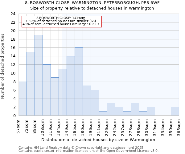 8, BOSWORTH CLOSE, WARMINGTON, PETERBOROUGH, PE8 6WF: Size of property relative to detached houses houses in Warmington
