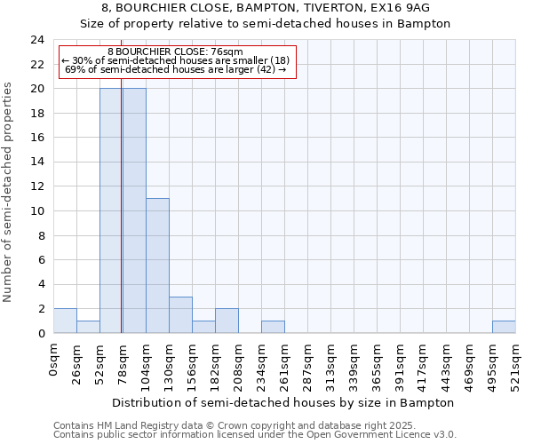 8, BOURCHIER CLOSE, BAMPTON, TIVERTON, EX16 9AG: Size of property relative to semi-detached houses houses in Bampton