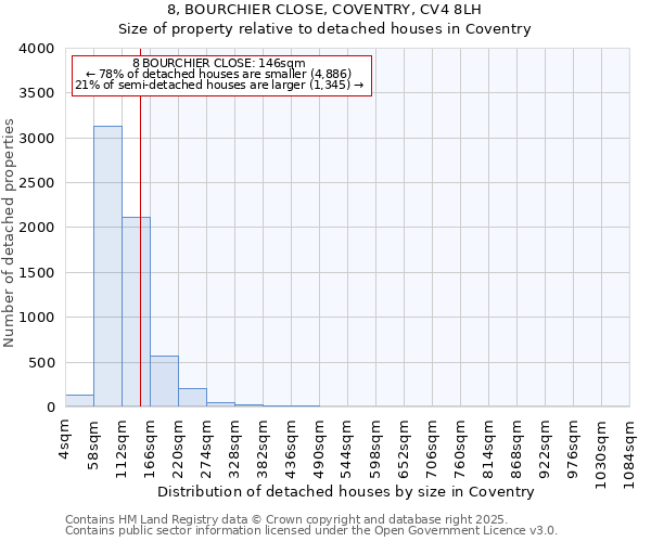 8, BOURCHIER CLOSE, COVENTRY, CV4 8LH: Size of property relative to detached houses houses in Coventry