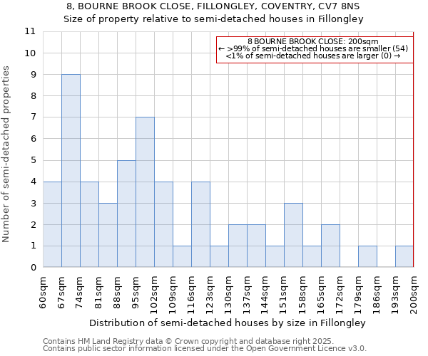 8, BOURNE BROOK CLOSE, FILLONGLEY, COVENTRY, CV7 8NS: Size of property relative to semi-detached houses houses in Fillongley