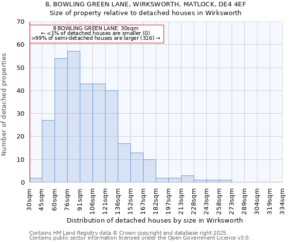 8, BOWLING GREEN LANE, WIRKSWORTH, MATLOCK, DE4 4EF: Size of property relative to detached houses houses in Wirksworth
