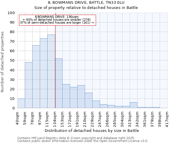 8, BOWMANS DRIVE, BATTLE, TN33 0LU: Size of property relative to detached houses houses in Battle