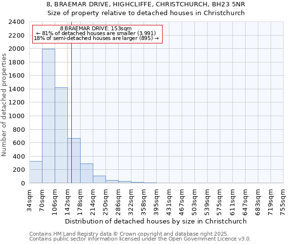 8, BRAEMAR DRIVE, HIGHCLIFFE, CHRISTCHURCH, BH23 5NR: Size of property relative to detached houses houses in Christchurch
