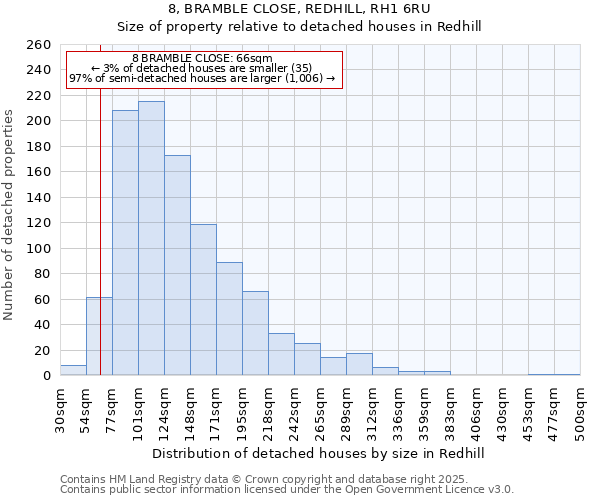 8, BRAMBLE CLOSE, REDHILL, RH1 6RU: Size of property relative to detached houses houses in Redhill