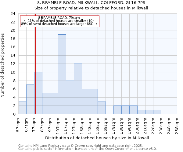 8, BRAMBLE ROAD, MILKWALL, COLEFORD, GL16 7PS: Size of property relative to detached houses houses in Milkwall