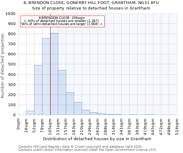 8, BRENDON CLOSE, GONERBY HILL FOOT, GRANTHAM, NG31 8FU: Size of property relative to detached houses houses in Grantham