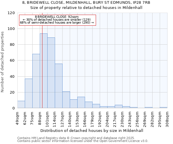 8, BRIDEWELL CLOSE, MILDENHALL, BURY ST EDMUNDS, IP28 7RB: Size of property relative to detached houses houses in Mildenhall