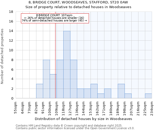 8, BRIDGE COURT, WOODSEAVES, STAFFORD, ST20 0AW: Size of property relative to detached houses houses in Woodseaves