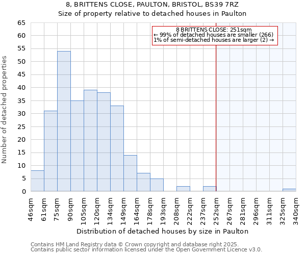 8, BRITTENS CLOSE, PAULTON, BRISTOL, BS39 7RZ: Size of property relative to detached houses houses in Paulton