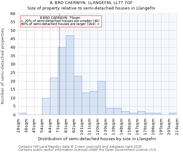8, BRO CAERWYN, LLANGEFNI, LL77 7GF: Size of property relative to semi-detached houses houses in Llangefni