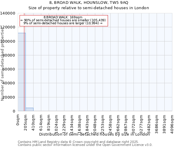8, BROAD WALK, HOUNSLOW, TW5 9AQ: Size of property relative to semi-detached houses houses in London