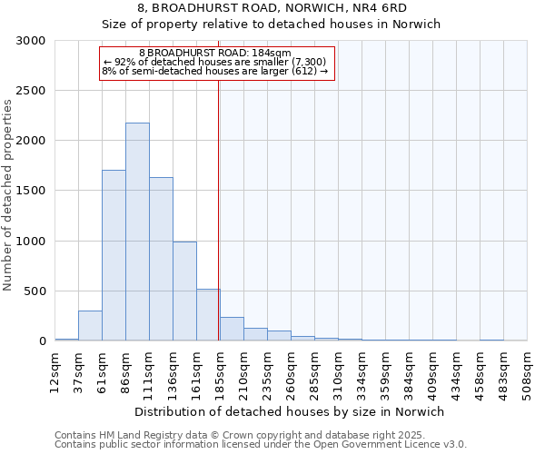 8, BROADHURST ROAD, NORWICH, NR4 6RD: Size of property relative to detached houses houses in Norwich