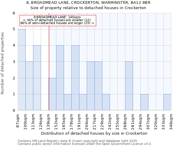 8, BROADMEAD LANE, CROCKERTON, WARMINSTER, BA12 8BR: Size of property relative to detached houses houses in Crockerton