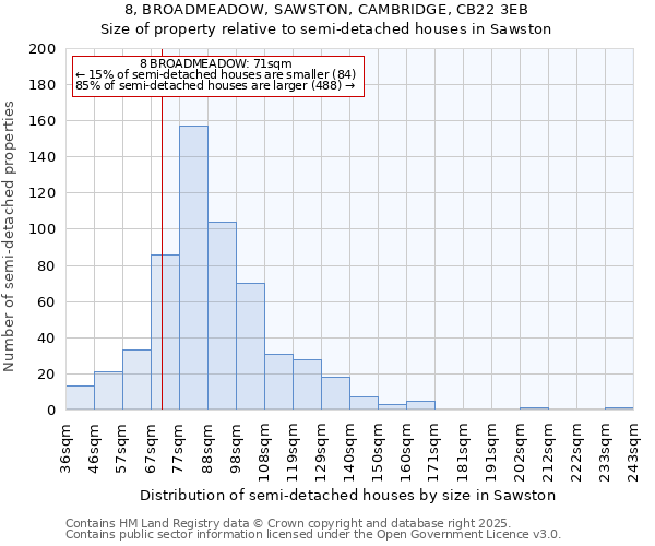 8, BROADMEADOW, SAWSTON, CAMBRIDGE, CB22 3EB: Size of property relative to semi-detached houses houses in Sawston