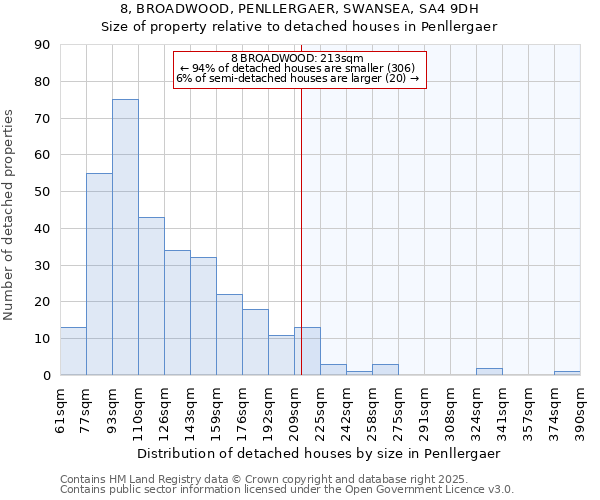 8, BROADWOOD, PENLLERGAER, SWANSEA, SA4 9DH: Size of property relative to detached houses houses in Penllergaer