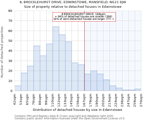 8, BROCKLEHURST DRIVE, EDWINSTOWE, MANSFIELD, NG21 9JW: Size of property relative to detached houses houses in Edwinstowe