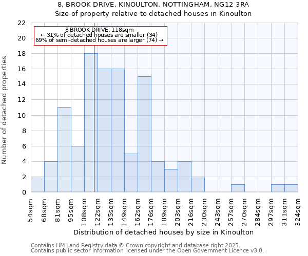 8, BROOK DRIVE, KINOULTON, NOTTINGHAM, NG12 3RA: Size of property relative to detached houses houses in Kinoulton