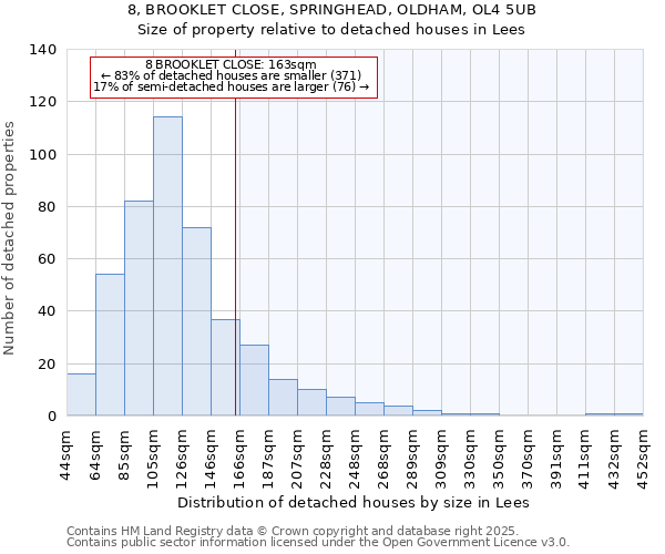 8, BROOKLET CLOSE, SPRINGHEAD, OLDHAM, OL4 5UB: Size of property relative to detached houses houses in Lees