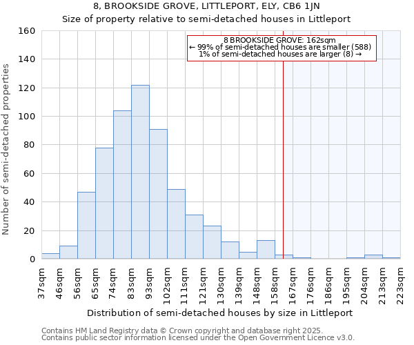 8, BROOKSIDE GROVE, LITTLEPORT, ELY, CB6 1JN: Size of property relative to semi-detached houses houses in Littleport