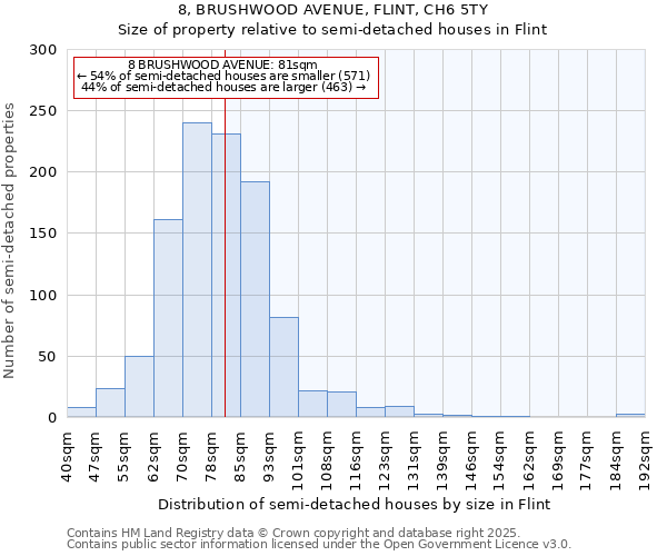 8, BRUSHWOOD AVENUE, FLINT, CH6 5TY: Size of property relative to semi-detached houses houses in Flint