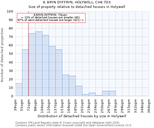 8, BRYN DYFFRYN, HOLYWELL, CH8 7DX: Size of property relative to detached houses houses in Holywell