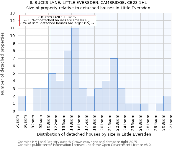 8, BUCKS LANE, LITTLE EVERSDEN, CAMBRIDGE, CB23 1HL: Size of property relative to detached houses houses in Little Eversden