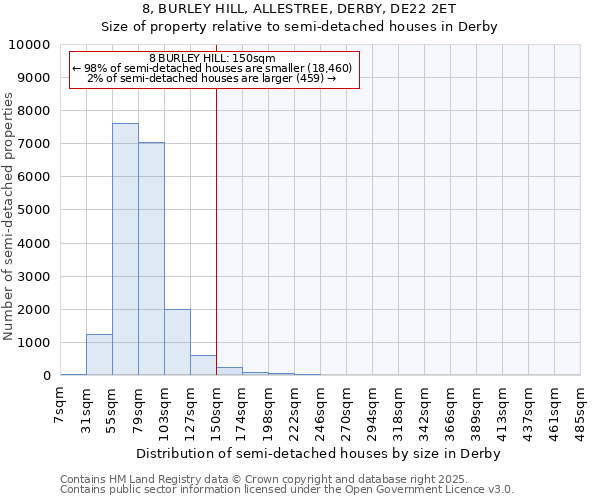 8, BURLEY HILL, ALLESTREE, DERBY, DE22 2ET: Size of property relative to semi-detached houses houses in Derby