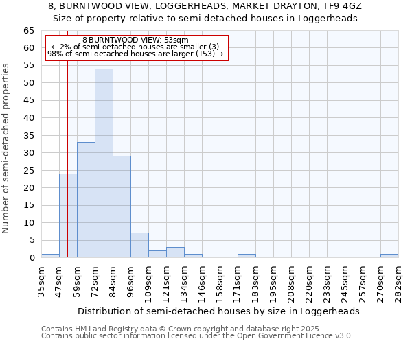 8, BURNTWOOD VIEW, LOGGERHEADS, MARKET DRAYTON, TF9 4GZ: Size of property relative to semi-detached houses houses in Loggerheads