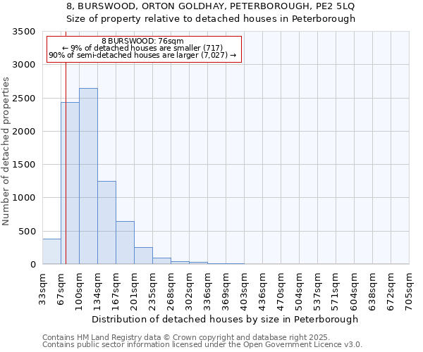 8, BURSWOOD, ORTON GOLDHAY, PETERBOROUGH, PE2 5LQ: Size of property relative to detached houses houses in Peterborough