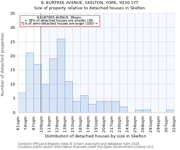 8, BURTREE AVENUE, SKELTON, YORK, YO30 1YT: Size of property relative to detached houses houses in Skelton