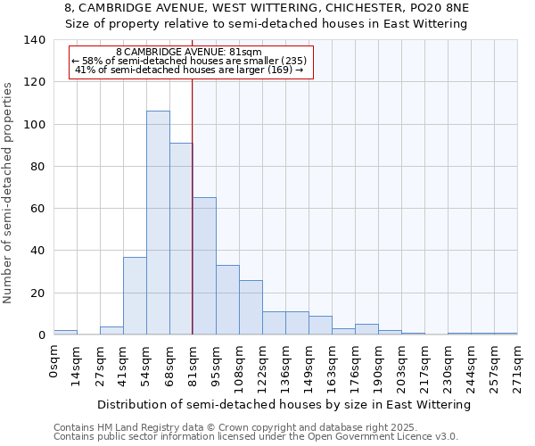 8, CAMBRIDGE AVENUE, WEST WITTERING, CHICHESTER, PO20 8NE: Size of property relative to semi-detached houses houses in East Wittering