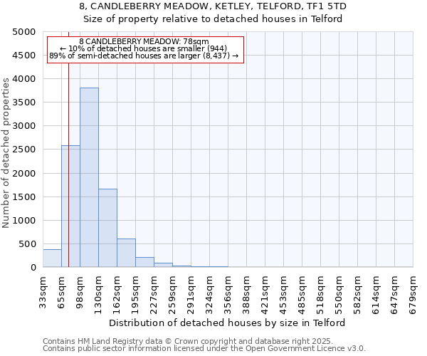 8, CANDLEBERRY MEADOW, KETLEY, TELFORD, TF1 5TD: Size of property relative to detached houses houses in Telford