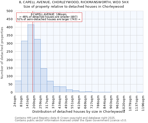 8, CAPELL AVENUE, CHORLEYWOOD, RICKMANSWORTH, WD3 5HX: Size of property relative to detached houses houses in Chorleywood