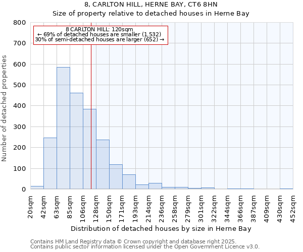 8, CARLTON HILL, HERNE BAY, CT6 8HN: Size of property relative to detached houses houses in Herne Bay