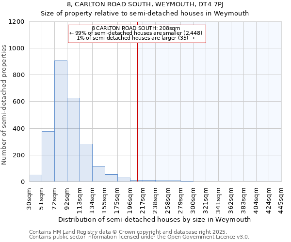 8, CARLTON ROAD SOUTH, WEYMOUTH, DT4 7PJ: Size of property relative to semi-detached houses houses in Weymouth
