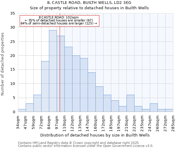 8, CASTLE ROAD, BUILTH WELLS, LD2 3EG: Size of property relative to detached houses houses in Builth Wells