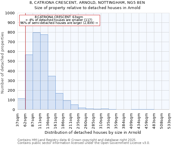 8, CATRIONA CRESCENT, ARNOLD, NOTTINGHAM, NG5 8EN: Size of property relative to detached houses houses in Arnold