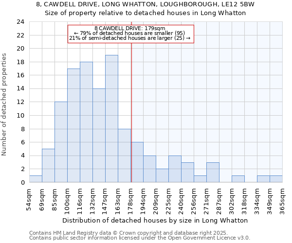 8, CAWDELL DRIVE, LONG WHATTON, LOUGHBOROUGH, LE12 5BW: Size of property relative to detached houses houses in Long Whatton