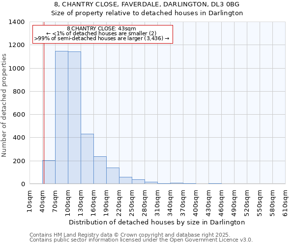 8, CHANTRY CLOSE, FAVERDALE, DARLINGTON, DL3 0BG: Size of property relative to detached houses houses in Darlington