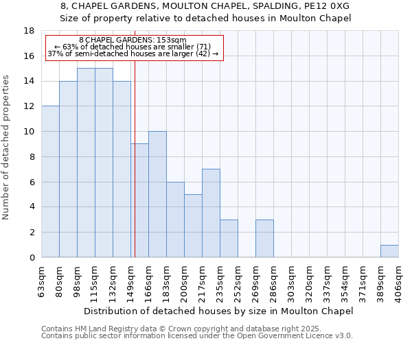 8, CHAPEL GARDENS, MOULTON CHAPEL, SPALDING, PE12 0XG: Size of property relative to detached houses houses in Moulton Chapel