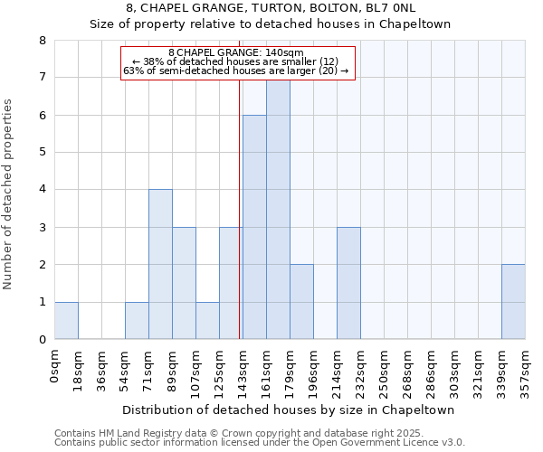 8, CHAPEL GRANGE, TURTON, BOLTON, BL7 0NL: Size of property relative to detached houses houses in Chapeltown