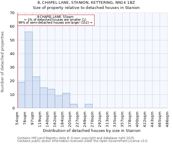8, CHAPEL LANE, STANION, KETTERING, NN14 1BZ: Size of property relative to detached houses houses in Stanion