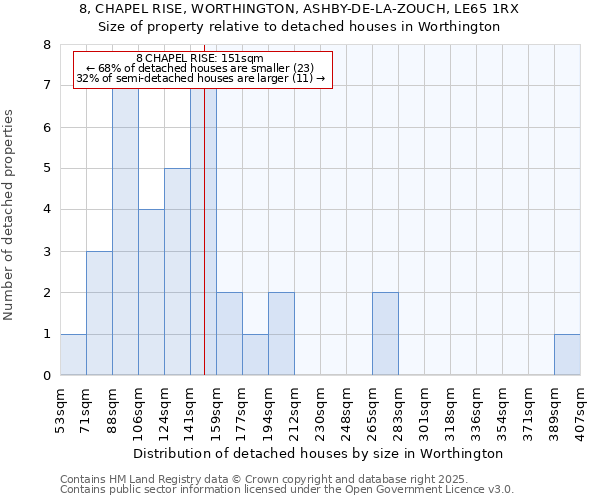 8, CHAPEL RISE, WORTHINGTON, ASHBY-DE-LA-ZOUCH, LE65 1RX: Size of property relative to detached houses houses in Worthington